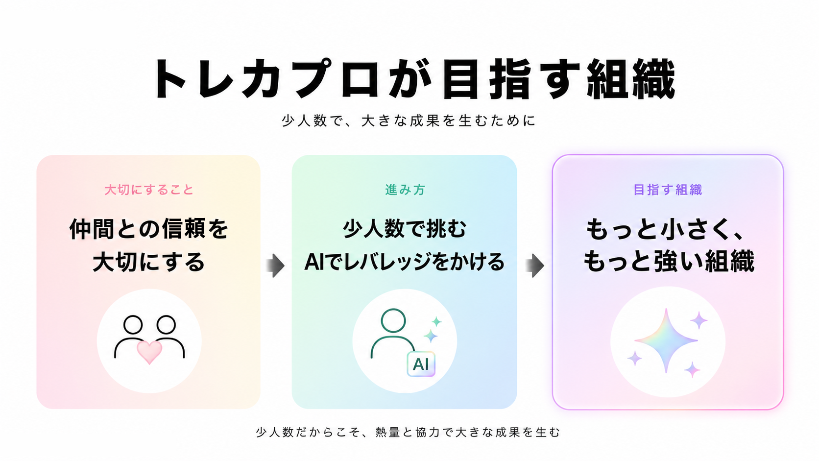トレウルが目指す組織 — 仲間との信頼を大切にする / 少人数で挑みAIでレバレッジをかける / もっと小さく、もっと強い組織